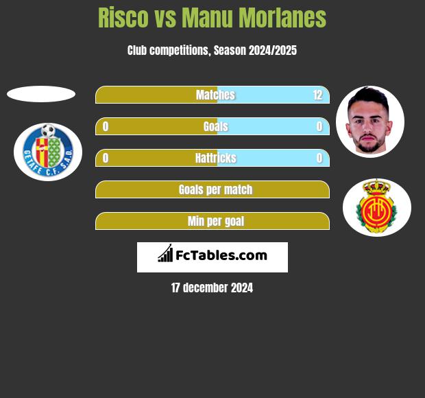 Risco vs Manu Morlanes h2h player stats