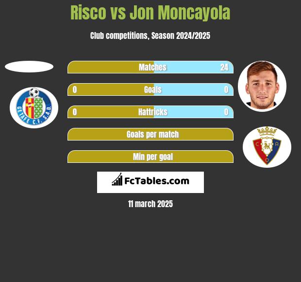 Risco vs Jon Moncayola h2h player stats