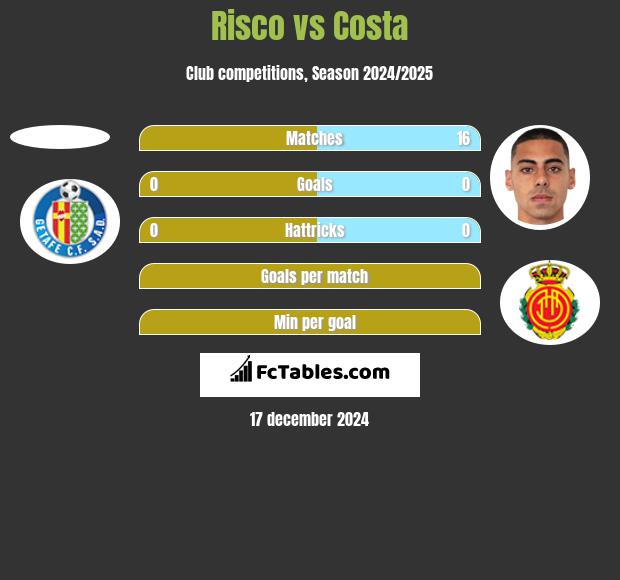 Risco vs Costa h2h player stats