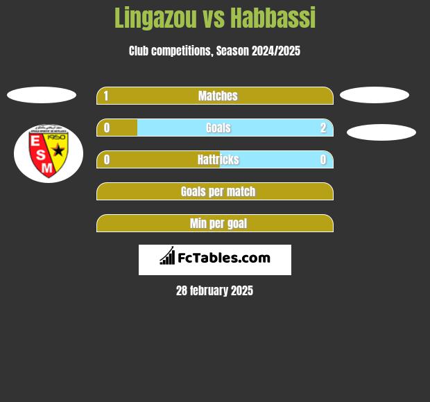 Lingazou vs Habbassi h2h player stats