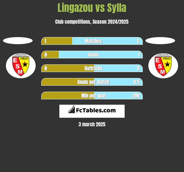 Lingazou vs Sylla h2h player stats