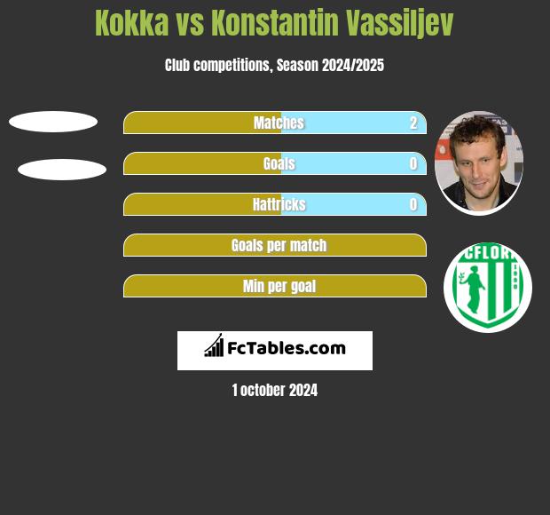 Kokka vs Konstantin Wasiljew h2h player stats