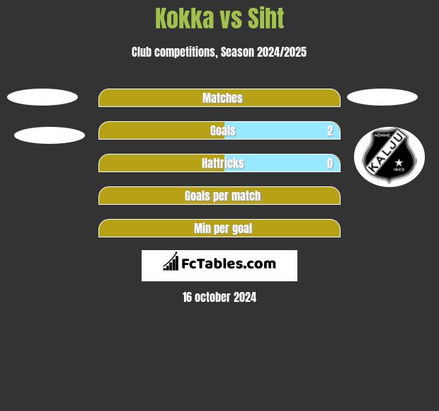 Kokka vs Siht h2h player stats