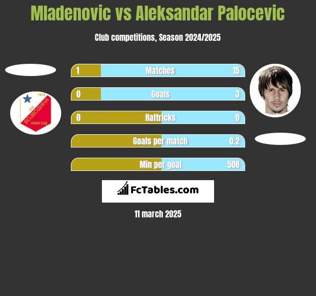 Mladenovic vs Aleksandar Palocevic h2h player stats