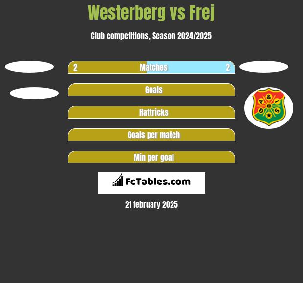 Westerberg vs Frej h2h player stats