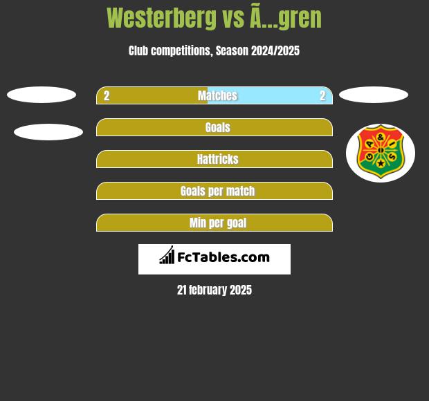 Westerberg vs Ã…gren h2h player stats