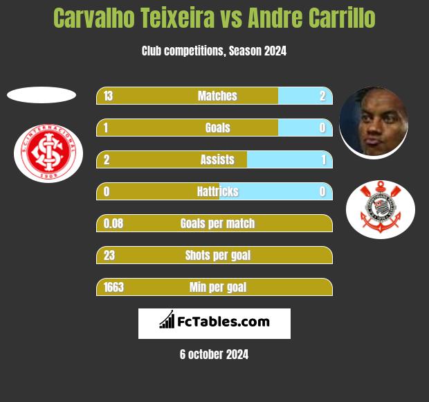 Carvalho Teixeira vs Andre Carrillo h2h player stats