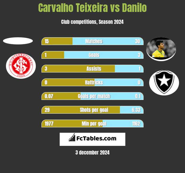 Carvalho Teixeira vs Danilo h2h player stats