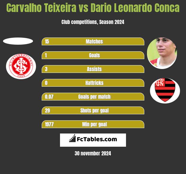 Carvalho Teixeira vs Dario Leonardo Conca h2h player stats