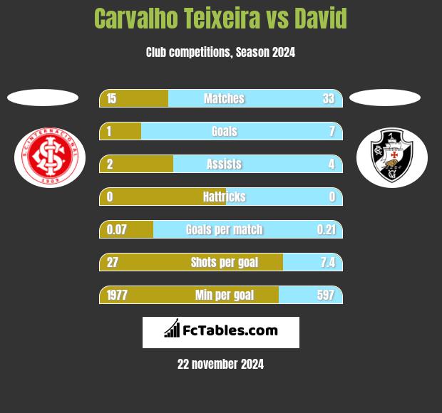 Carvalho Teixeira vs David h2h player stats