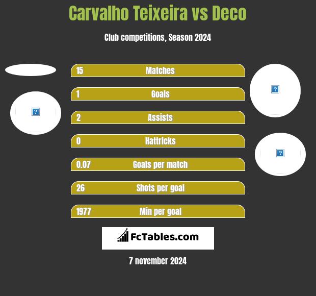 Carvalho Teixeira vs Deco h2h player stats