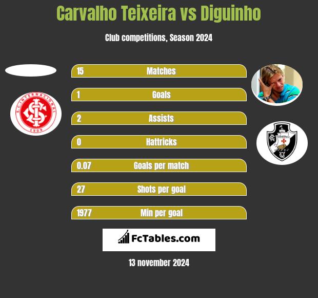 Carvalho Teixeira vs Diguinho h2h player stats