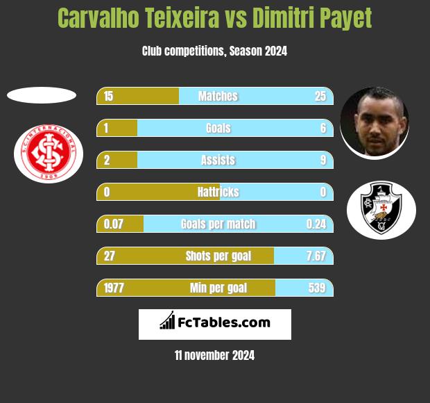 Carvalho Teixeira vs Dimitri Payet h2h player stats