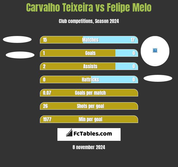 Carvalho Teixeira vs Felipe Melo h2h player stats