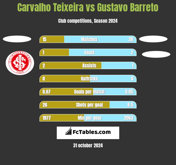 Carvalho Teixeira vs Gustavo Barreto h2h player stats