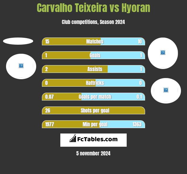 Carvalho Teixeira vs Hyoran h2h player stats