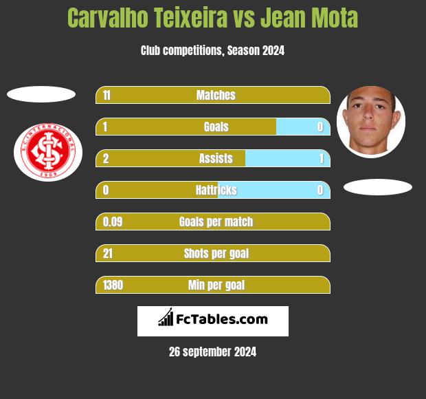 Carvalho Teixeira vs Jean Mota h2h player stats