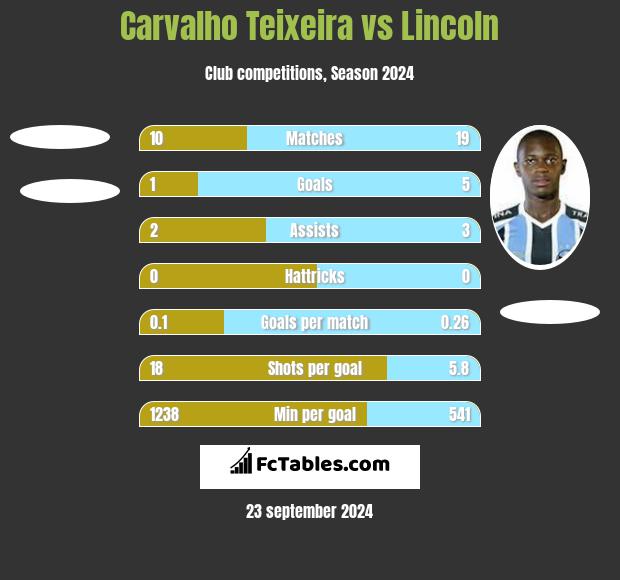 Carvalho Teixeira vs Lincoln h2h player stats