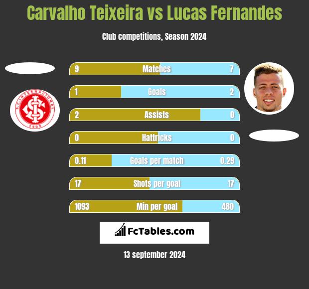 Carvalho Teixeira vs Lucas Fernandes h2h player stats