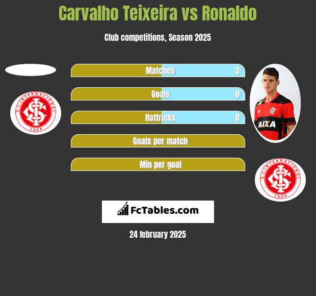 Carvalho Teixeira vs Ronaldo h2h player stats