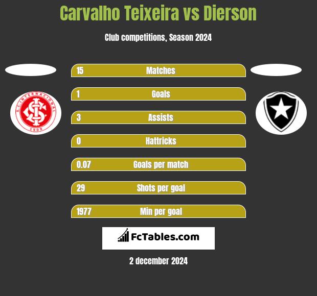 Carvalho Teixeira vs Dierson h2h player stats