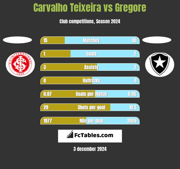 Carvalho Teixeira vs Gregore h2h player stats