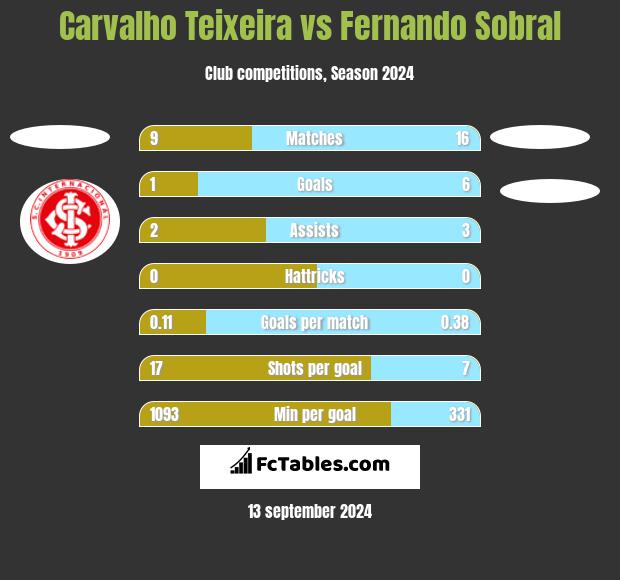 Carvalho Teixeira vs Fernando Sobral h2h player stats