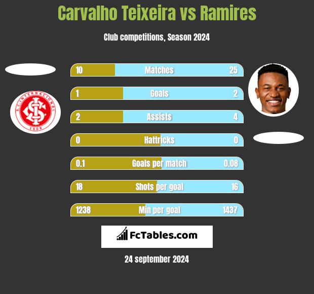 Carvalho Teixeira vs Ramires h2h player stats