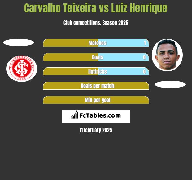 Carvalho Teixeira vs Luiz Henrique h2h player stats