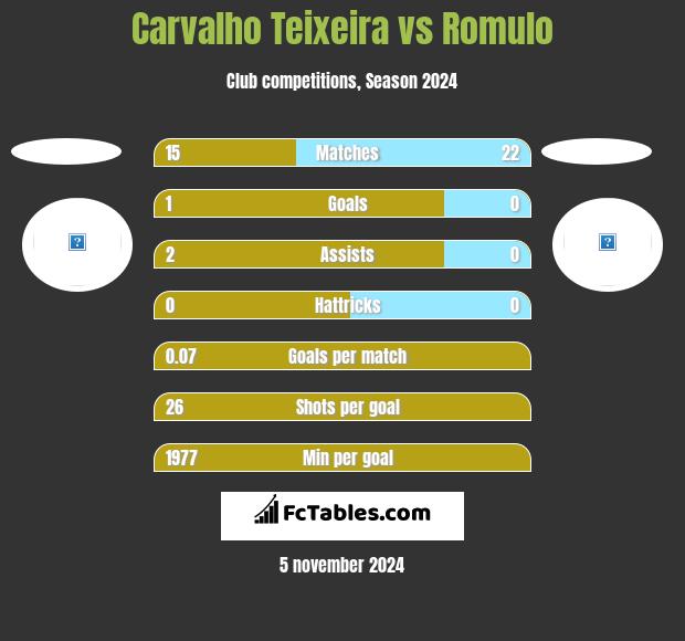 Carvalho Teixeira vs Romulo h2h player stats