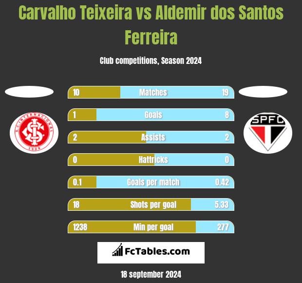 Carvalho Teixeira vs Aldemir dos Santos Ferreira h2h player stats