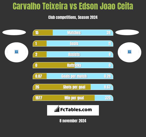 Carvalho Teixeira vs Edson Joao Ceita h2h player stats