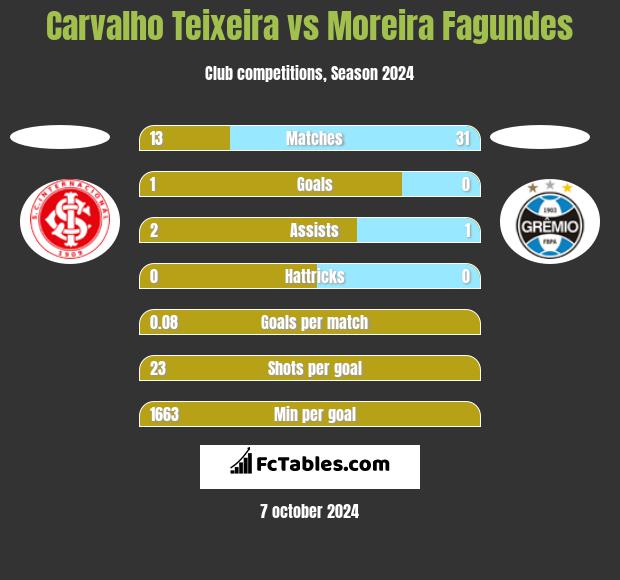 Carvalho Teixeira vs Moreira Fagundes h2h player stats