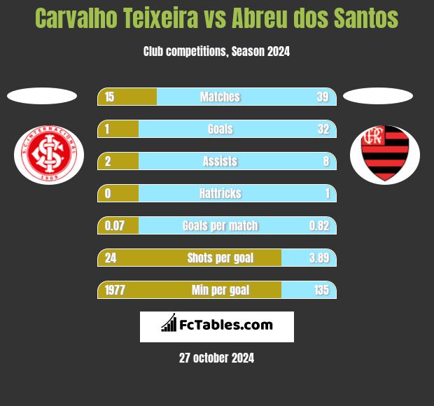 Carvalho Teixeira vs Abreu dos Santos h2h player stats