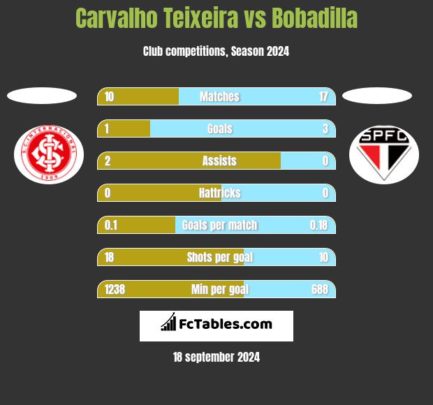 Carvalho Teixeira vs Bobadilla h2h player stats