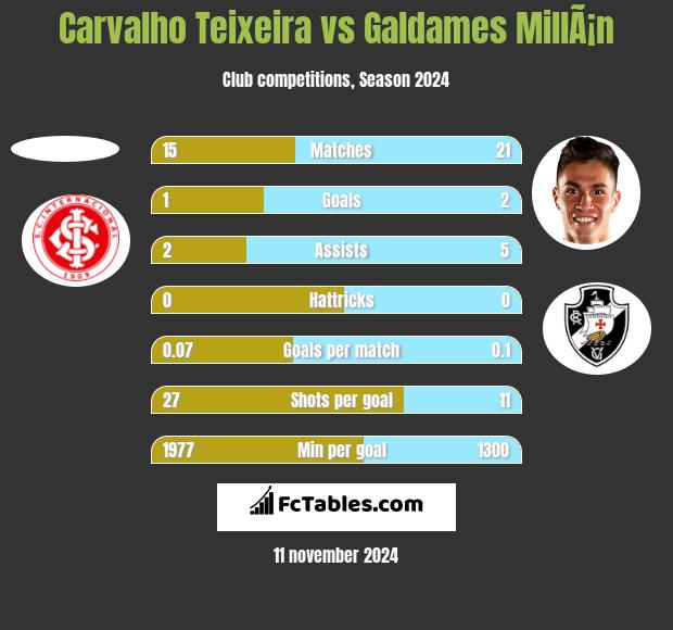 Carvalho Teixeira vs Galdames MillÃ¡n h2h player stats