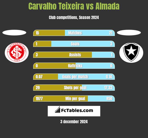 Carvalho Teixeira vs Almada h2h player stats