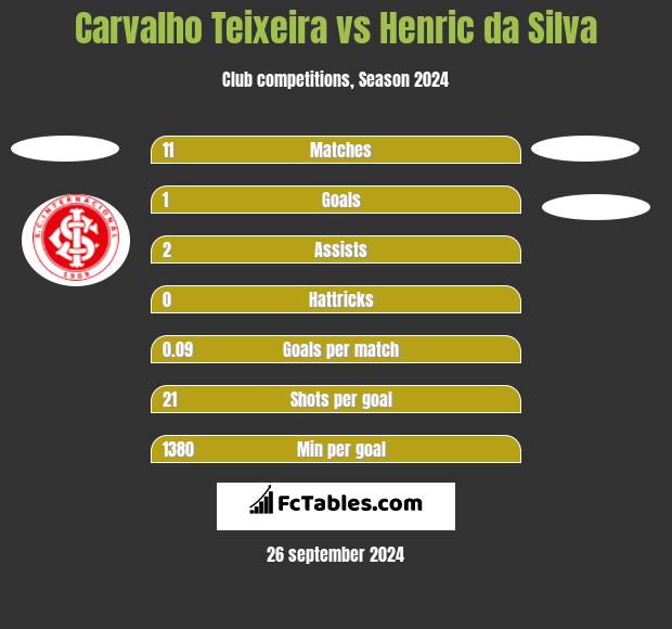 Carvalho Teixeira vs Henric da Silva h2h player stats