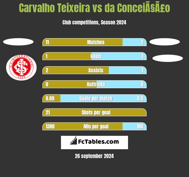 Carvalho Teixeira vs da ConceiÃ§Ã£o h2h player stats