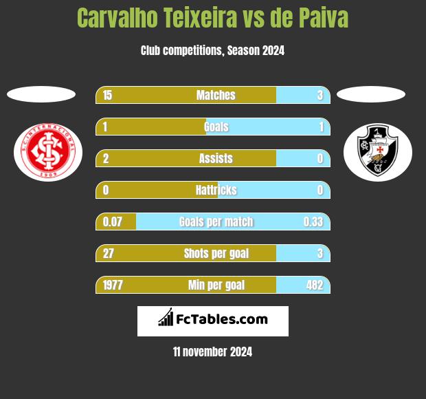 Carvalho Teixeira vs de Paiva h2h player stats