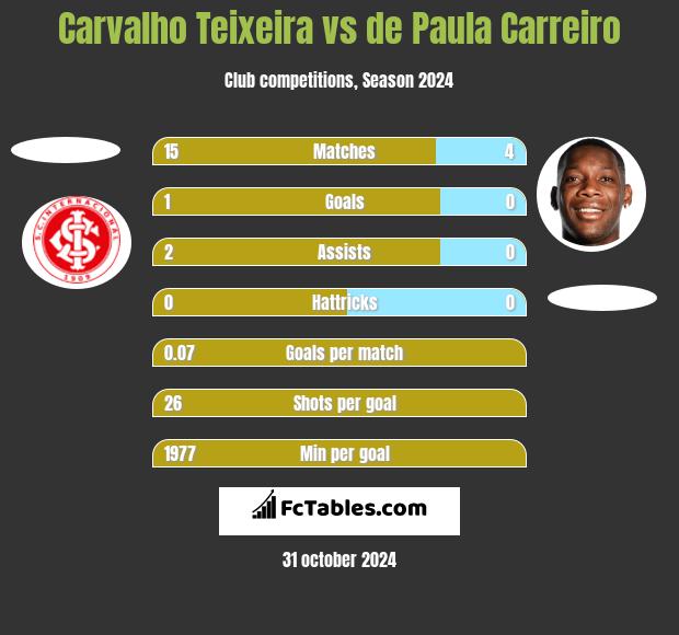 Carvalho Teixeira vs de Paula Carreiro h2h player stats