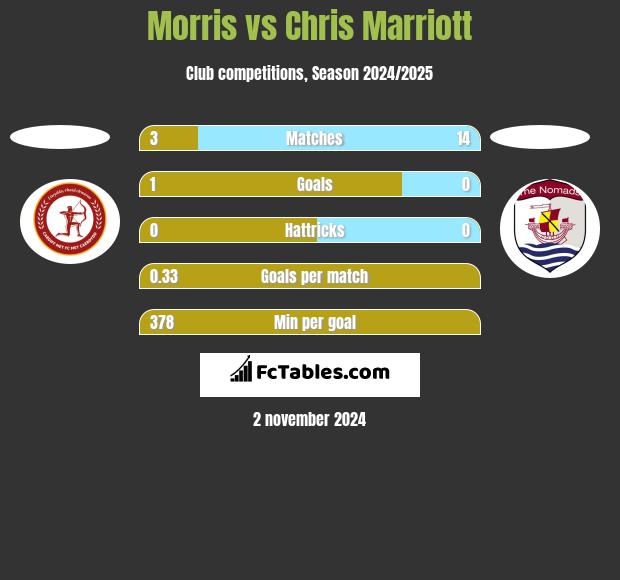 Morris vs Chris Marriott h2h player stats