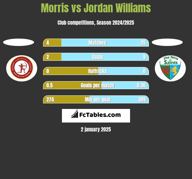 Morris vs Jordan Williams h2h player stats