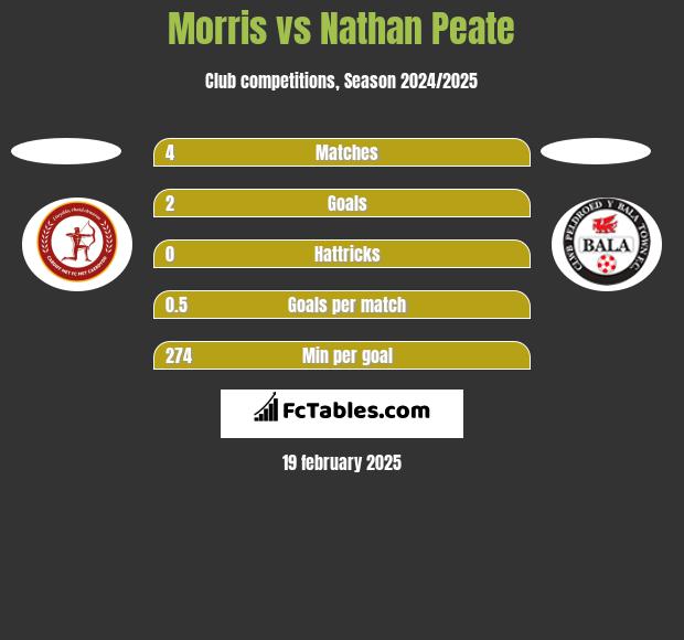 Morris vs Nathan Peate h2h player stats