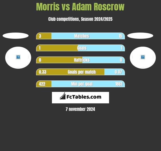 Morris vs Adam Roscrow h2h player stats