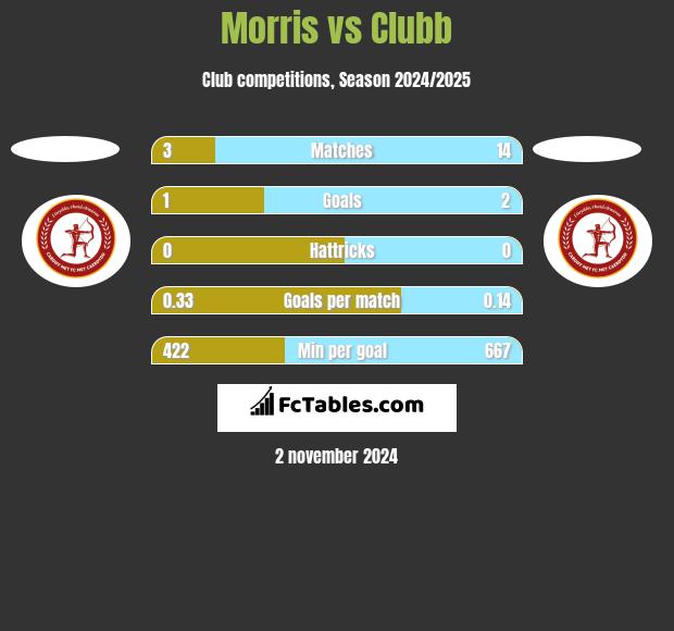 Morris vs Clubb h2h player stats