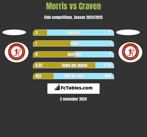 Morris vs Craven h2h player stats