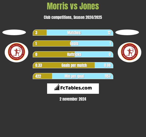 Morris vs Jones h2h player stats