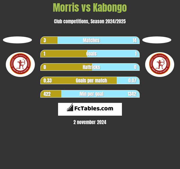 Morris vs Kabongo h2h player stats