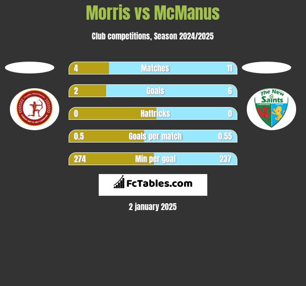 Morris vs McManus h2h player stats